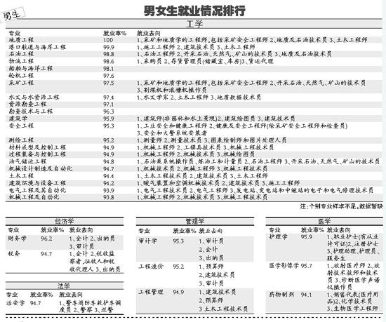 论就业男爱能源女偏管理