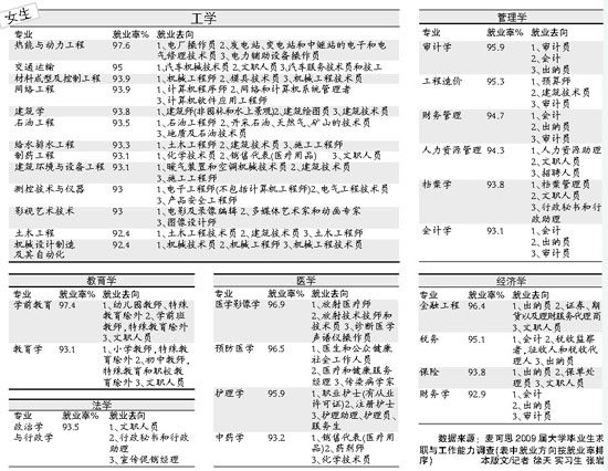 论就业男爱能源女偏管理