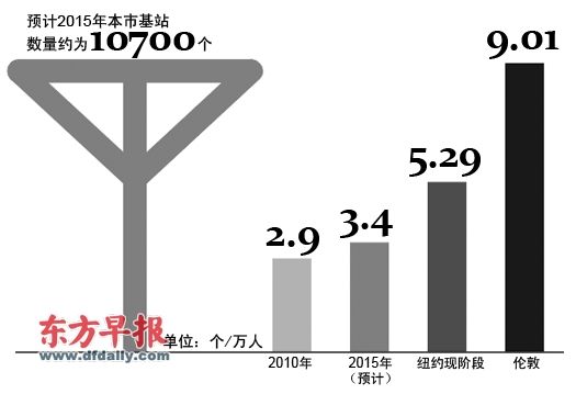 申城移动基站增密度重环保