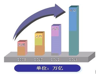 中国节能环保产业市场规模及增长趋势图  来源：全球节能环保网《2009-2010年中国节能环保产业研究报告》