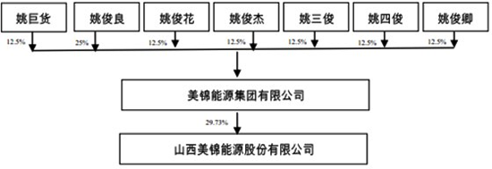 美锦能源注入167亿巨额煤炭资产 45倍增值争议