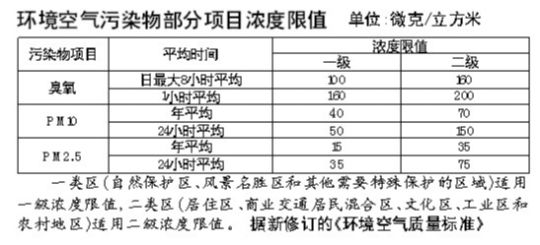 环保部：新空气质量标准仅与世界“低轨”相接