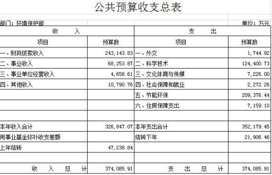 环保部2012年公共预算收支总表。图片来源：环境保护部网站