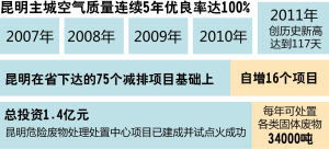 7项环保工程保昆明天蓝水绿