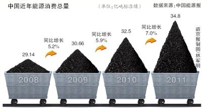 中国去年能源消费总量超美国