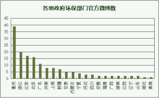 各地政府环保部门官方微博数