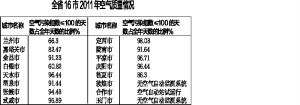 甘肃省环保厅公布16市“城考”结果兰州位列第十(图)