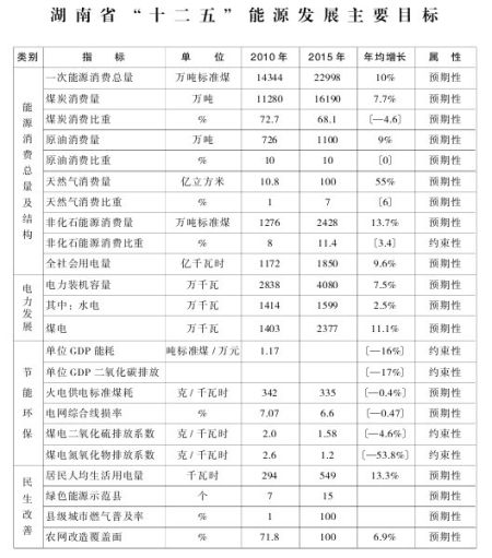 湖南“十二五”能源发展规划出台管道天然气覆盖14市州