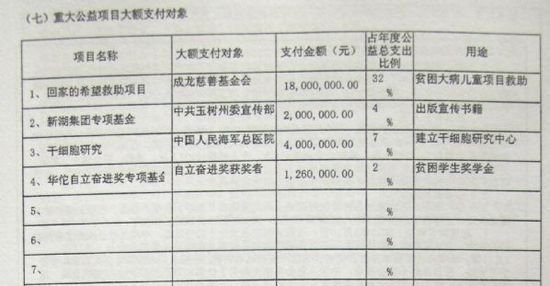 网曝成龙基金会卷入中华儿慈会“洗钱”事件