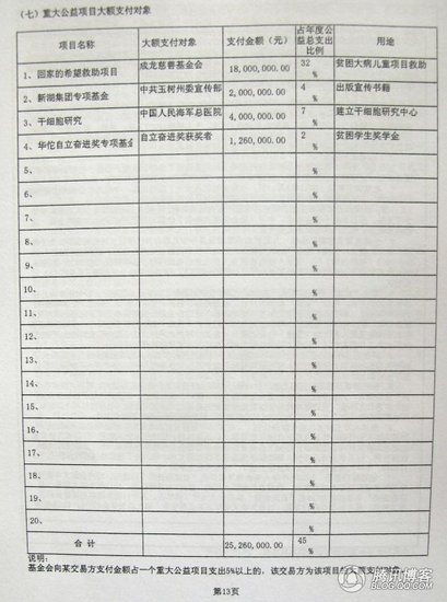 成龙基金会否认洗钱 周筱赟质疑儿慈会财报造假