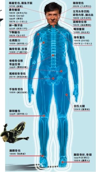 成龙从影拍片全身伤遍 心烦被说打不动(图)