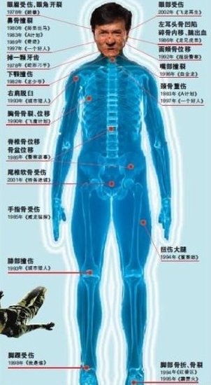 “成龙全身受伤图”疯传：鼻梁裂4次 总伤17处