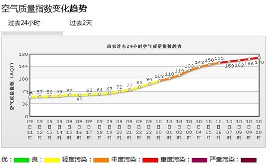 大年初一南京空气质量达中度污染环保局呼吁少放烟花爆竹