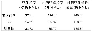 韩日钢铁企业环保投资及成本(2009－2010)