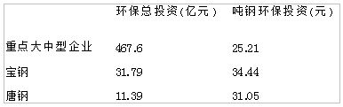 “十一五”我国钢铁重点统计企业及代表企业环保投资情况