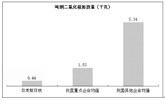 吨钢二氧化硫排放量(千克)