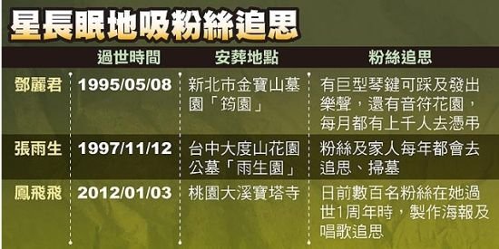 张雨生过世15周年 但墓园恐因欠税会被查封