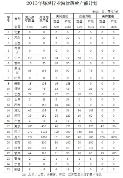 国家能源局：2013年全国将淘汰煤矿数量1256处