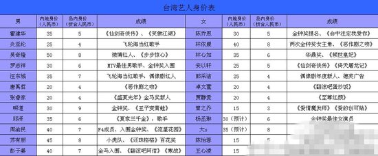 台艺人内地身价翻五倍 吴奇隆在台8万内地50万