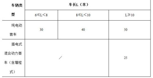 2013年至2015年再推广新能源汽车补助标准逐年退坡