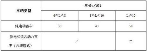 新能源车补贴标准出台纯电动乘用车最高补6万