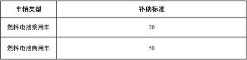 新能源车补贴标准出台纯电动乘用车最高补6万