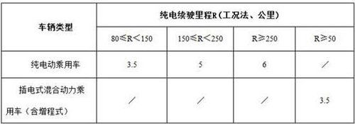 新能源车补贴标准出台纯电动乘用车最高补6万