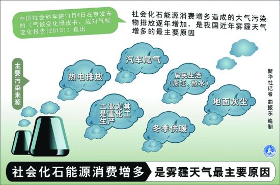 社会化石能源消费增多是雾霾天气最主要原因