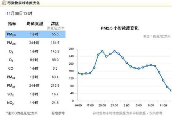 环保部门释疑:空气重度污染应急方案缘何“姗姗来迟”