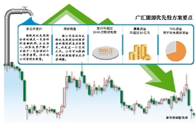 广汇能源：优先股能否发行存疑