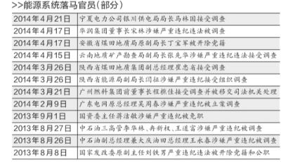 能源系统落马官员（部分）