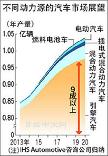 日本将开发环保发动机可大幅较少二氧化碳排放