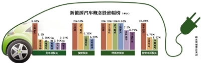 新能源汽车相关概念股大涨