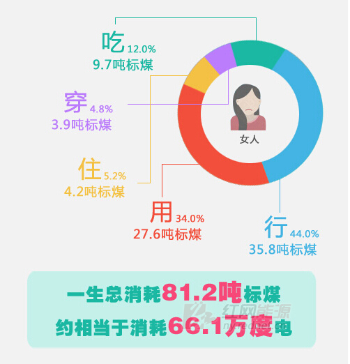 能源去哪儿了？湖南女性人均一生需消耗66万度电