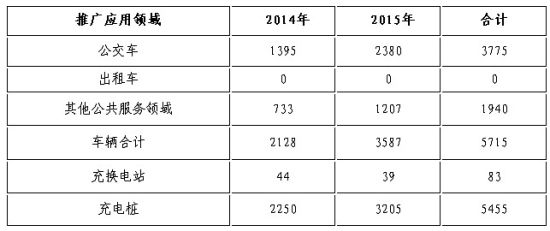 两年内京津冀推广新能源汽车2万余辆