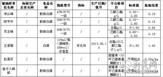 湖北食品抽检:中兴能源旗下“洪湖浪”白酒上黑榜