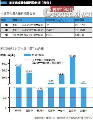 污染数据