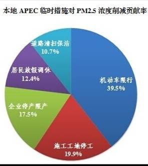 北京市环保局：机动车限行管控为APEC蓝贡献39.5%