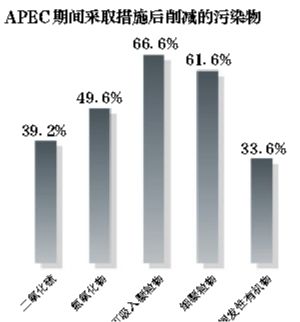 APEC期间采取措施后削减的污染物