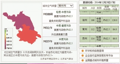 全省13市空气质量预报第一天碰到秋冬季首个空气污染蓝色预警