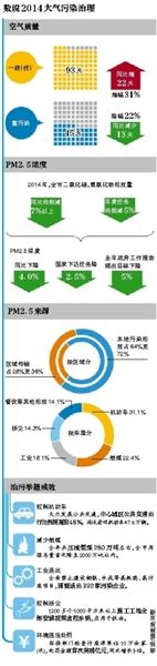 昨日，参加北京市人代会的人大代表审议了北京市政府关于《北京市大气污染防治条例》实施情况的报告。这是近年来北京人代会首次就政府的专项工作进行专门审议。