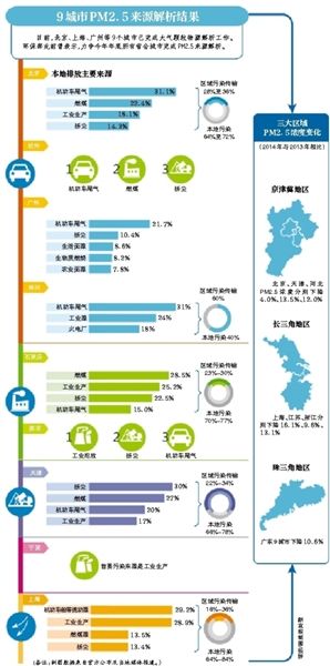 京杭广深首要大气污染源：机动车