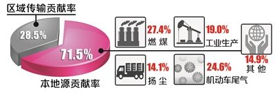 PM2.5源解析主要责任在本地污染，燃煤“贡献”大