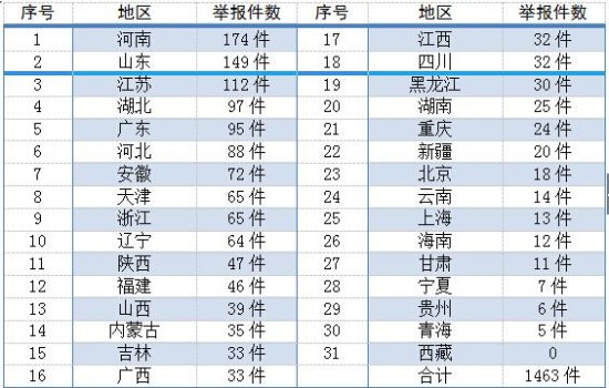 环保部：去年1463件举报全办结大气污染是举报首因