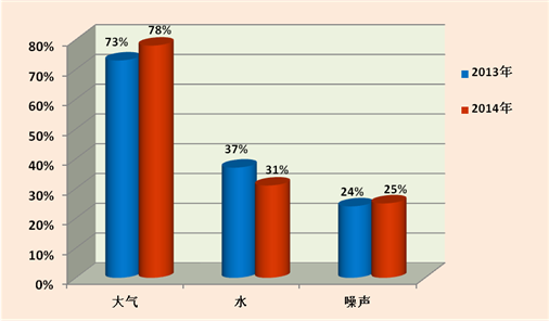 环保部：去年1463件举报全办结大气污染是举报首因