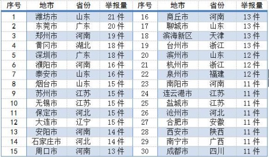 环保部：去年1463件举报全办结大气污染是举报首因