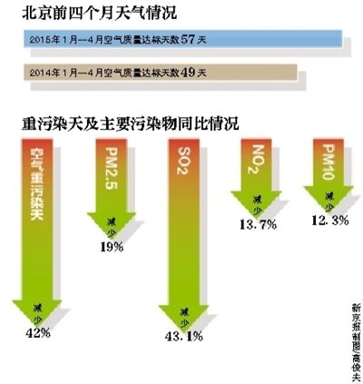 北京前4个月天气情况