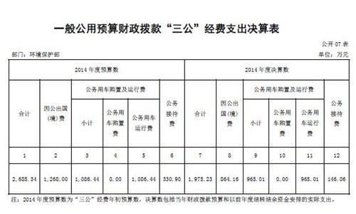 环保部2014年三公支出1975万公务接待支出比预算减半