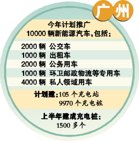 年推万辆新能源车须日建46个充电桩