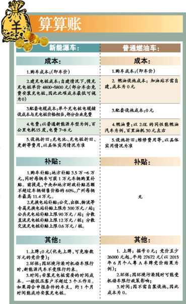 年推万辆新能源车须日建46个充电桩